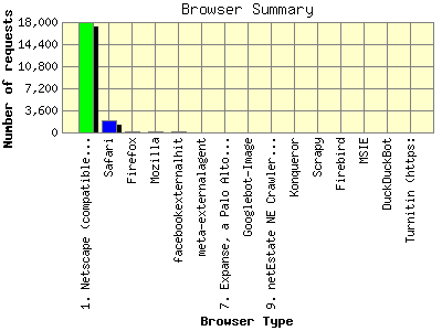 Browser Summary: Number of requests by Browser Type.