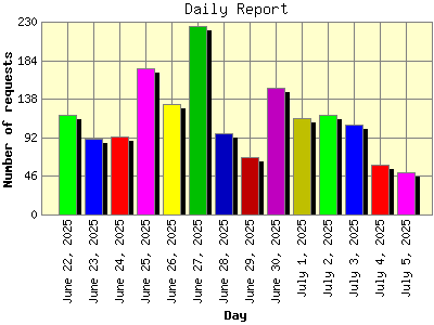Daily Report: Number of requests by Day.