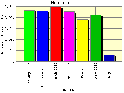 Monthly Report: Number of requests by Month.