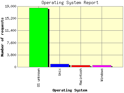 Operating System Report: Number of requests by Operating System.