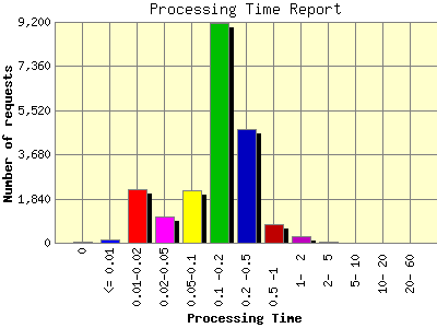 Processing Time Report: Number of requests by Processing Time.