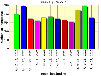 Weekly Report: Number of requests by Week beginning.