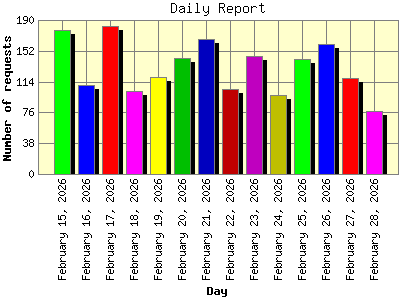 Daily Report: Number of requests by Day.