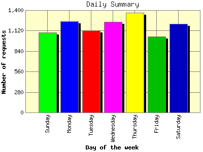 Daily Summary: Number of requests by Day of the week.
