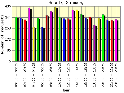 Hourly Summary: Number of requests by Hour.