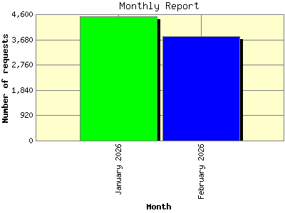 Monthly Report: Number of requests by Month.
