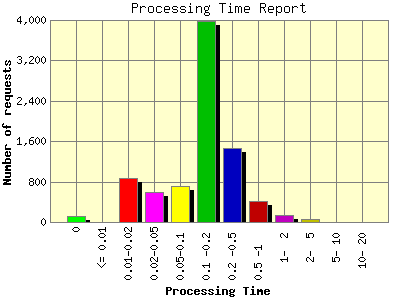 Processing Time Report: Number of requests by Processing Time.