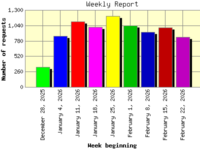 Weekly Report: Number of requests by Week beginning.